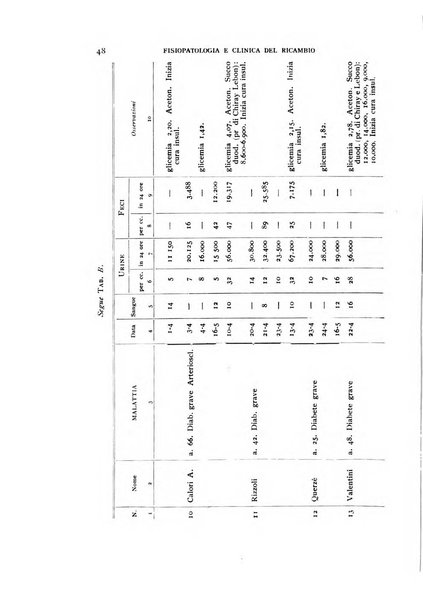 Archivio per lo studio della fisiopatologia e clinica del ricambio rassegna bimestrale