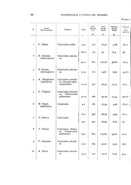 Archivio per lo studio della fisiopatologia e clinica del ricambio rassegna bimestrale