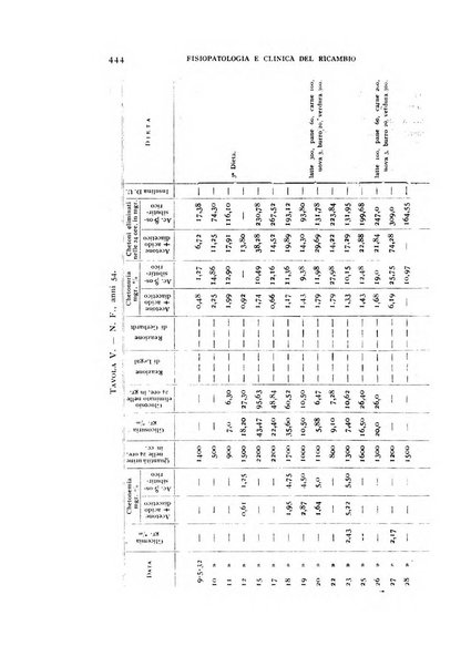 Archivio per lo studio della fisiopatologia e clinica del ricambio rassegna bimestrale