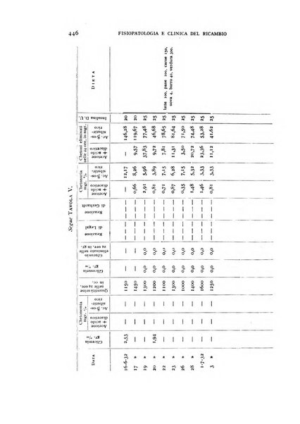 Archivio per lo studio della fisiopatologia e clinica del ricambio rassegna bimestrale