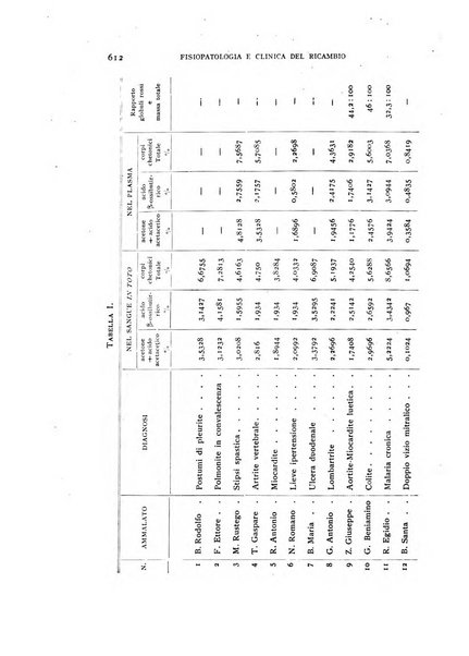 Archivio per lo studio della fisiopatologia e clinica del ricambio rassegna bimestrale