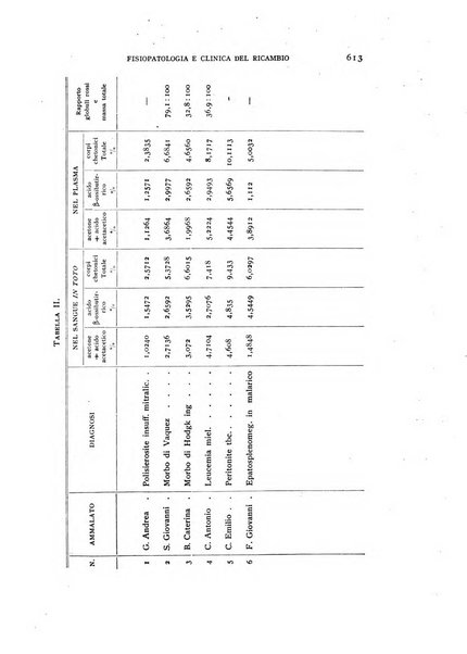 Archivio per lo studio della fisiopatologia e clinica del ricambio rassegna bimestrale