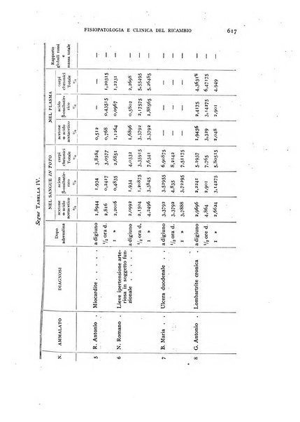 Archivio per lo studio della fisiopatologia e clinica del ricambio rassegna bimestrale