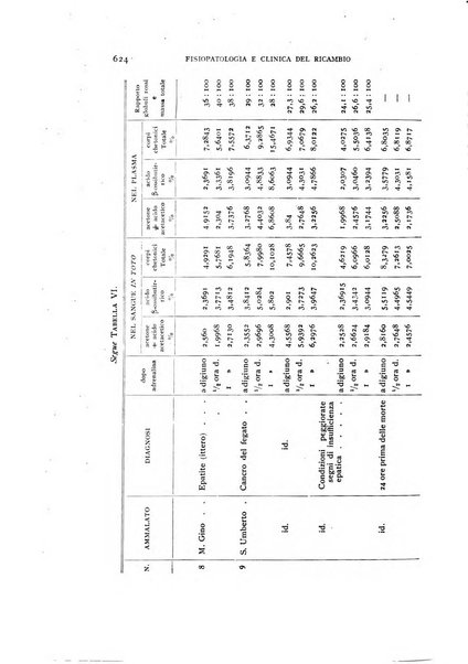 Archivio per lo studio della fisiopatologia e clinica del ricambio rassegna bimestrale