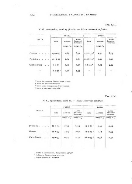 Archivio per lo studio della fisiopatologia e clinica del ricambio rassegna bimestrale