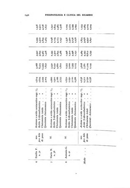 Archivio per lo studio della fisiopatologia e clinica del ricambio rassegna bimestrale