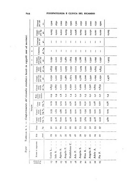 Archivio per lo studio della fisiopatologia e clinica del ricambio rassegna bimestrale