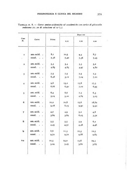 Archivio per lo studio della fisiopatologia e clinica del ricambio rassegna bimestrale