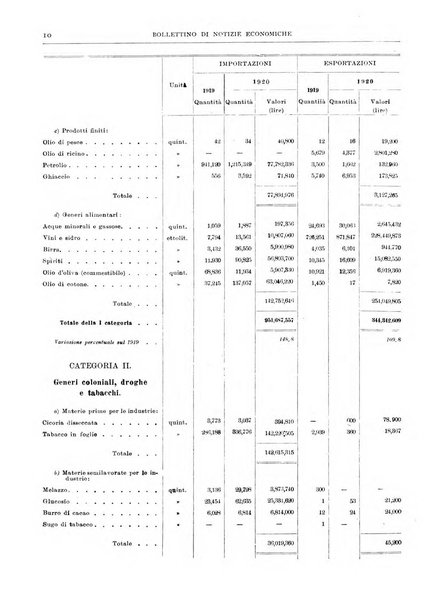 Bollettino di notizie economiche