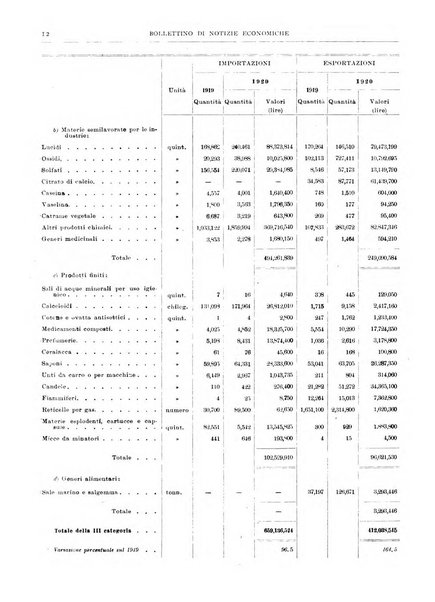 Bollettino di notizie economiche