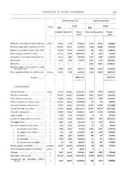 Bollettino di notizie economiche