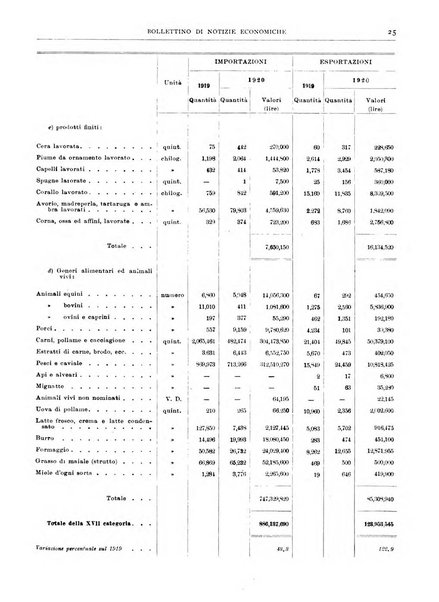 Bollettino di notizie economiche