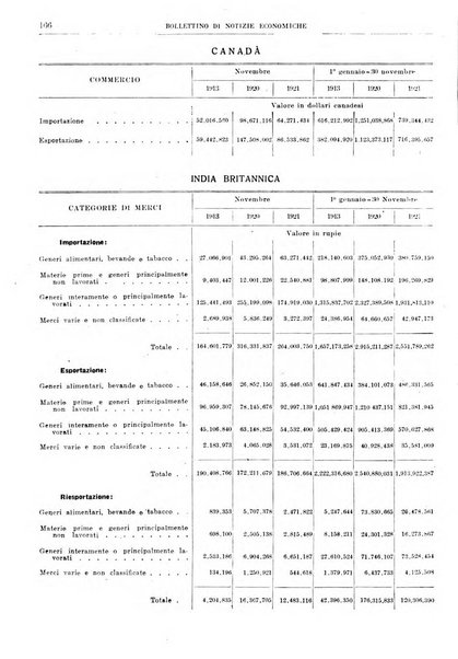 Bollettino di notizie economiche