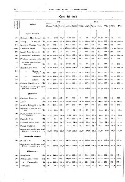 Bollettino di notizie economiche