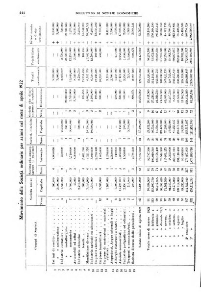 Bollettino di notizie economiche