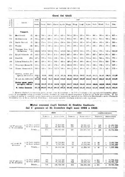 Bollettino di notizie economiche