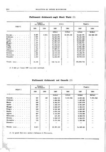 Bollettino di notizie economiche