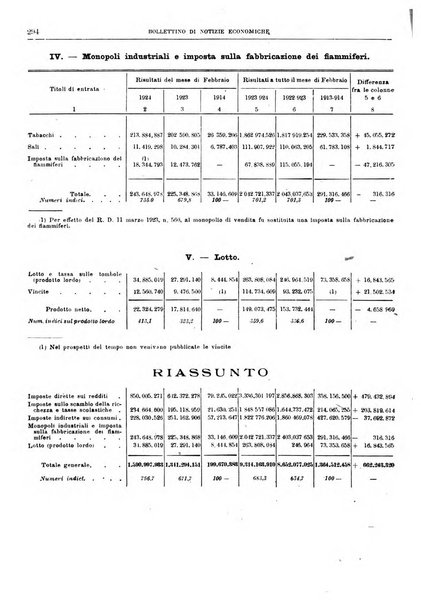 Bollettino di notizie economiche