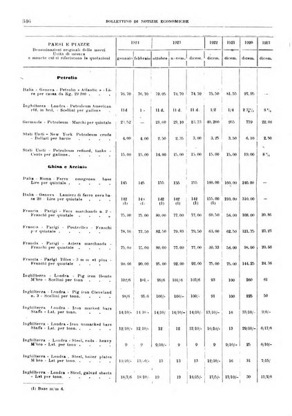 Bollettino di notizie economiche