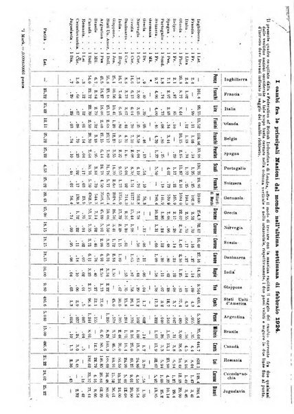 Bollettino di notizie economiche