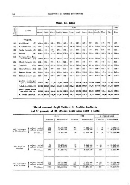 Bollettino di notizie economiche