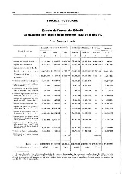 Bollettino di notizie economiche