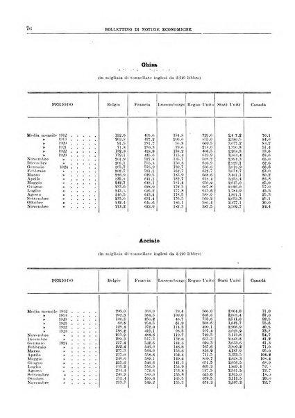 Bollettino di notizie economiche