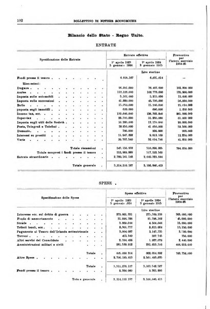 Bollettino di notizie economiche