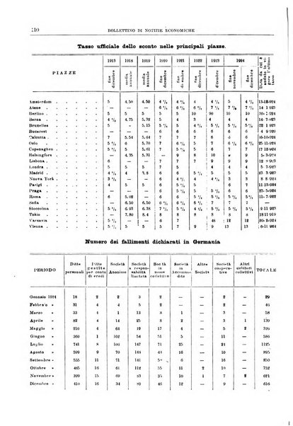 Bollettino di notizie economiche