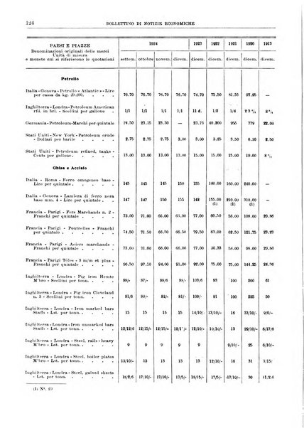 Bollettino di notizie economiche