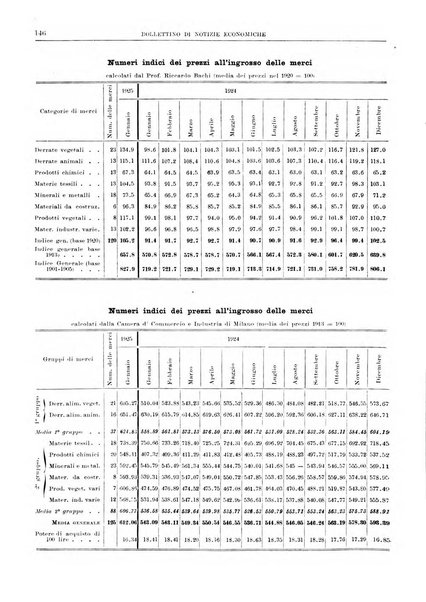 Bollettino di notizie economiche