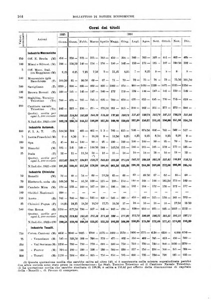 Bollettino di notizie economiche