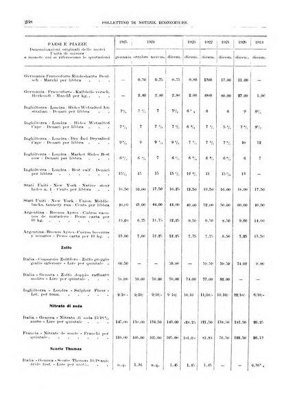 Bollettino di notizie economiche