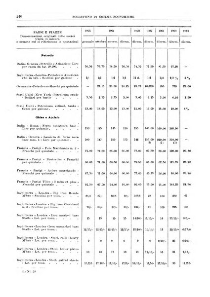 Bollettino di notizie economiche