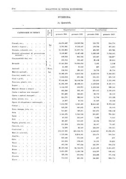 Bollettino di notizie economiche