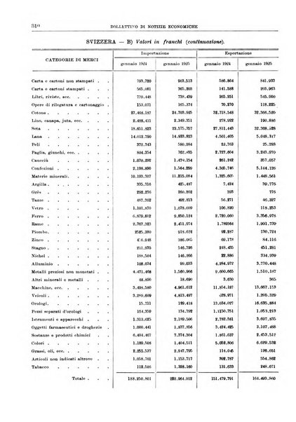 Bollettino di notizie economiche