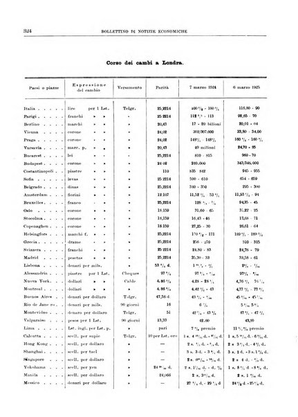 Bollettino di notizie economiche