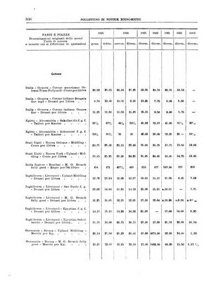 Bollettino di notizie economiche