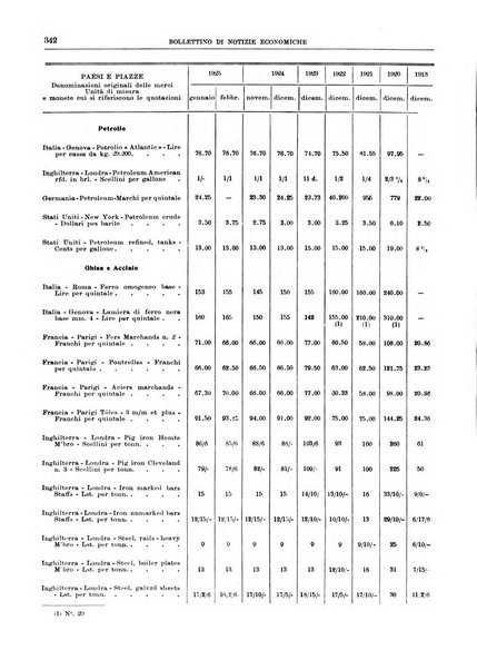 Bollettino di notizie economiche