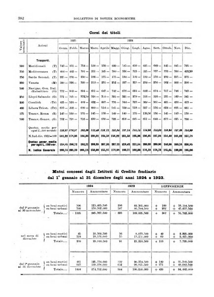 Bollettino di notizie economiche