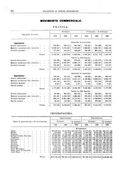 Bollettino di notizie economiche