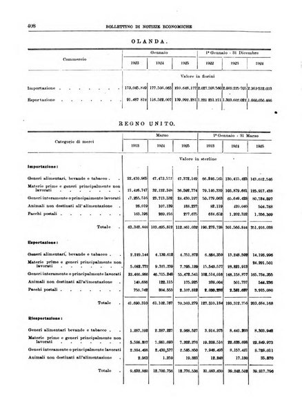 Bollettino di notizie economiche