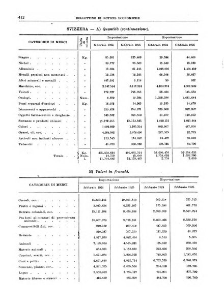 Bollettino di notizie economiche