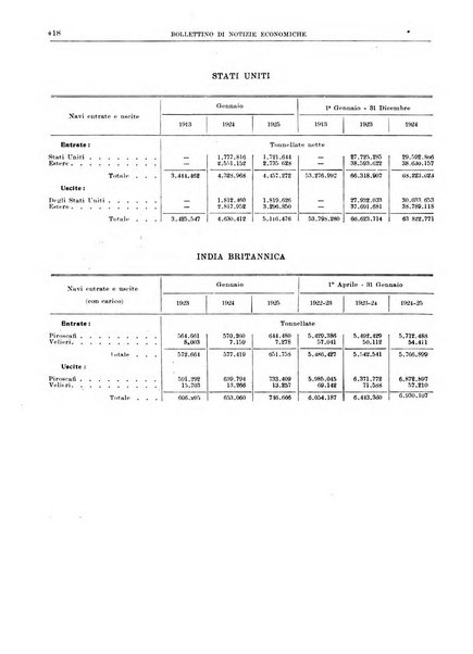 Bollettino di notizie economiche