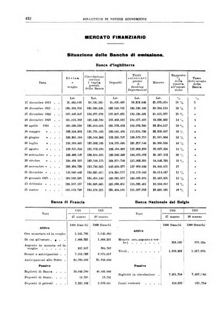 Bollettino di notizie economiche