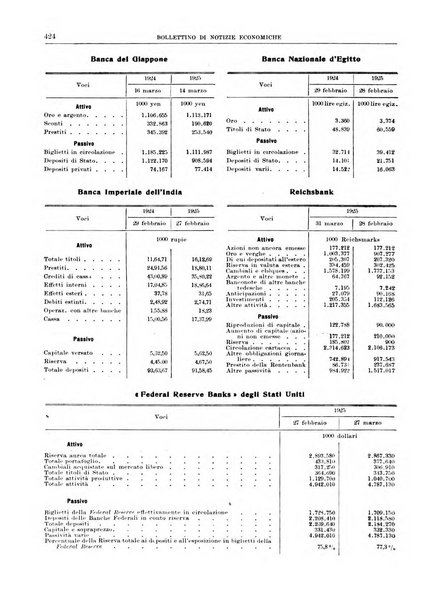 Bollettino di notizie economiche