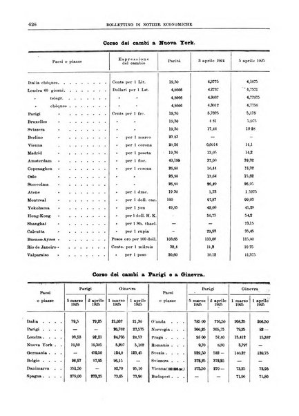 Bollettino di notizie economiche