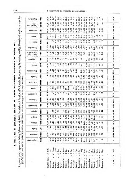 Bollettino di notizie economiche