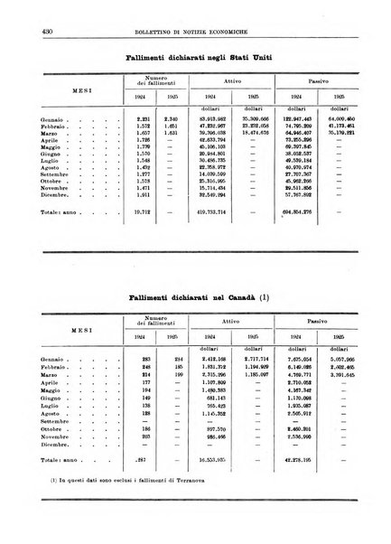 Bollettino di notizie economiche