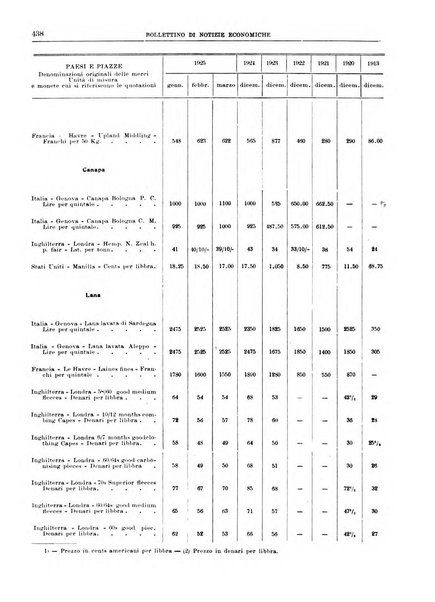 Bollettino di notizie economiche